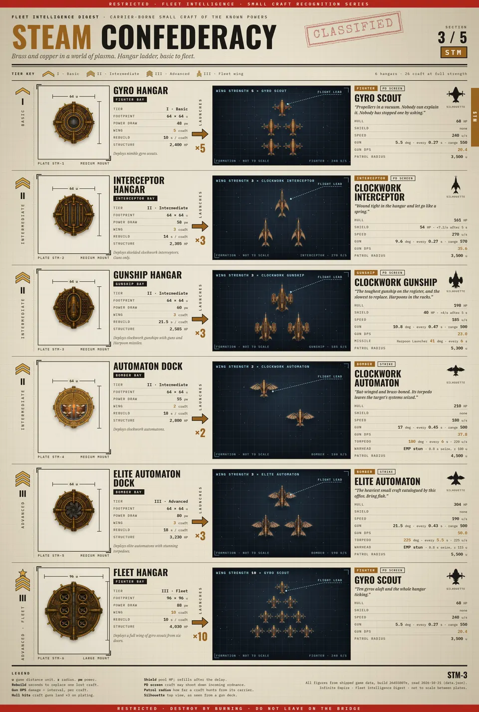 Small Craft Recognition: Steam Confederacy